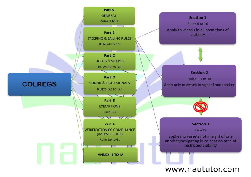 genaral arrangement of ror