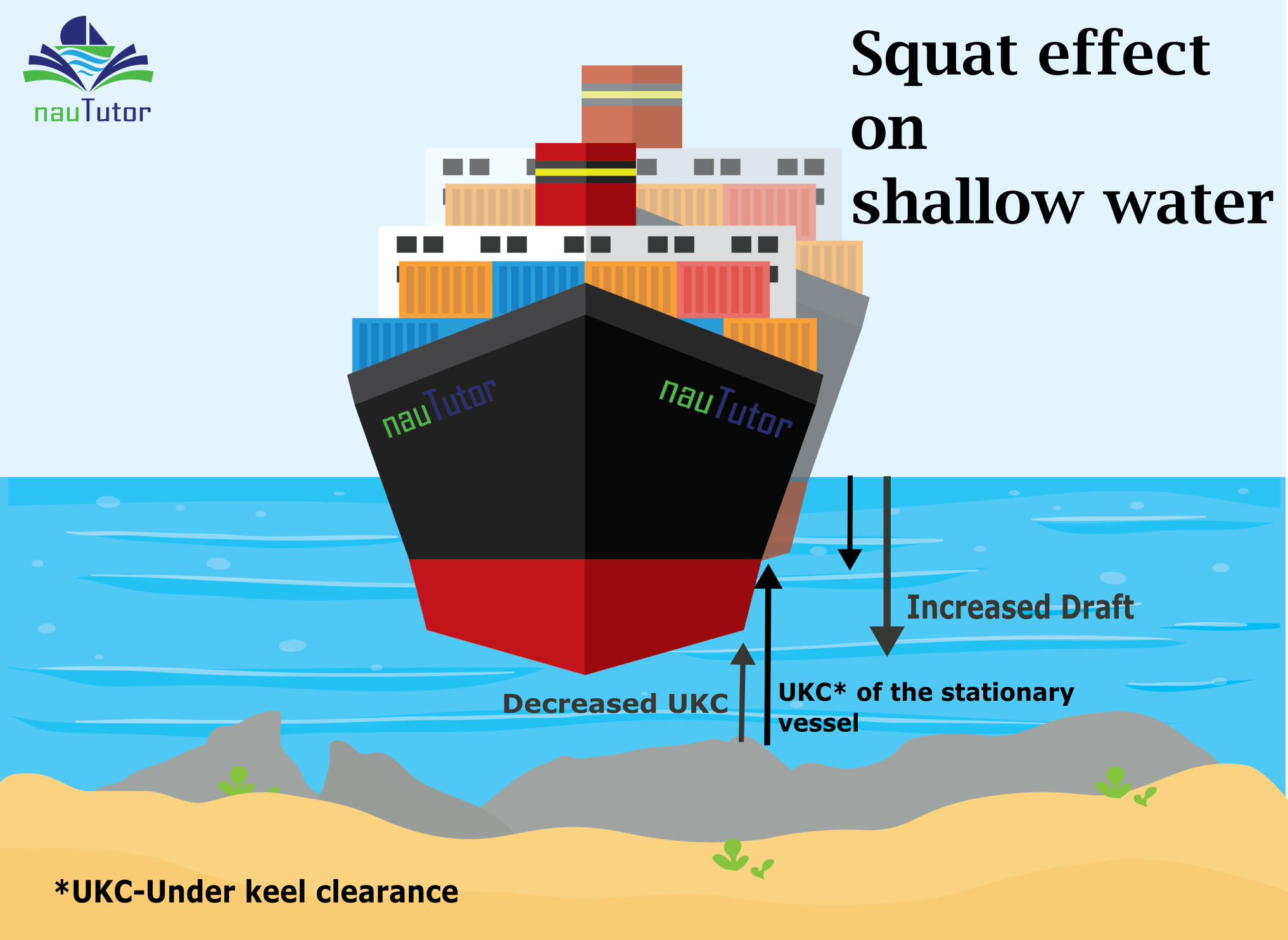 Squat Effect on shallow water